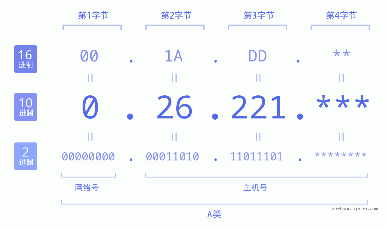 IP地址:0.26.221 数据结构图 二进制 十进制 十六进制 IPv4: 0.26.221 网络类型 网络号 主机号