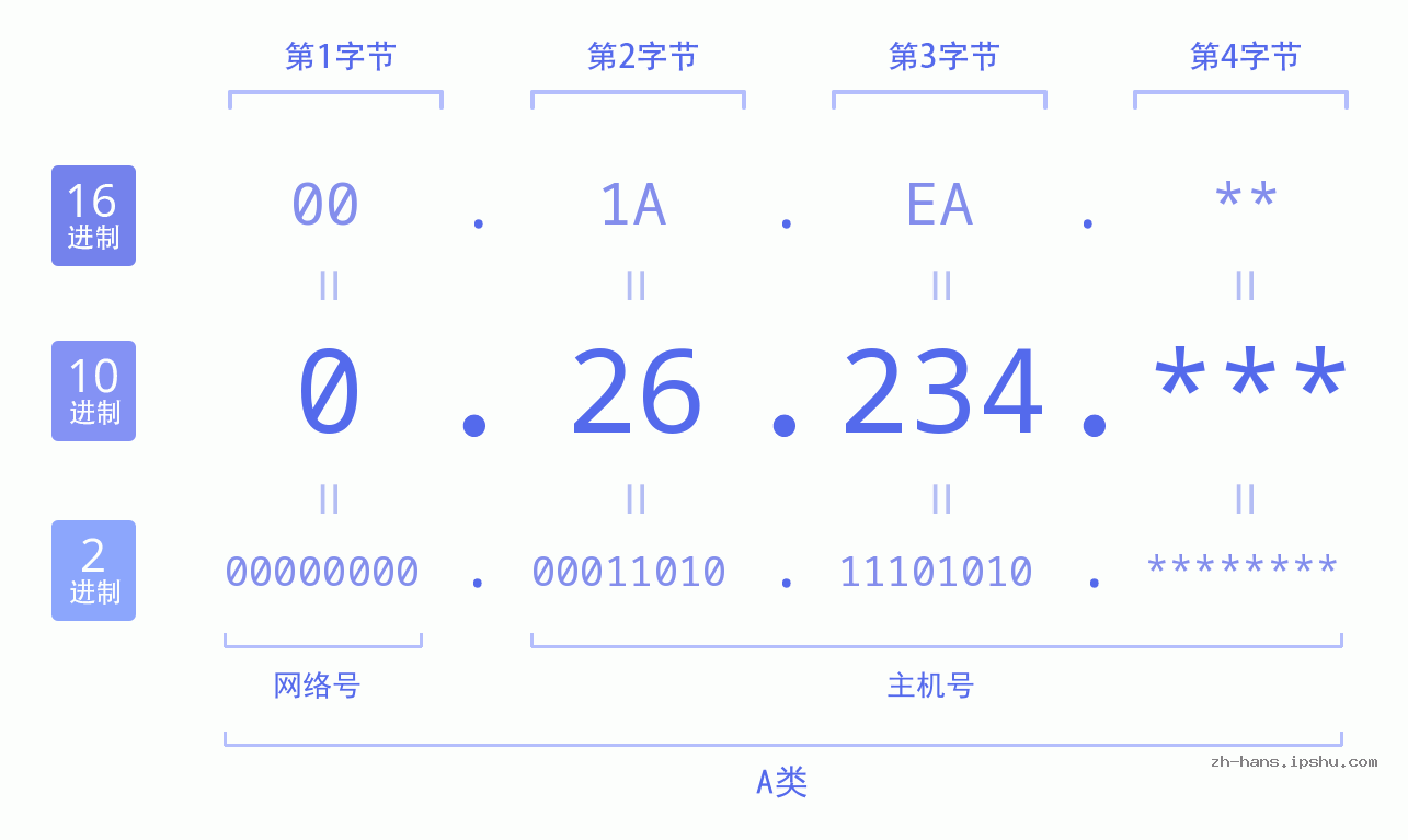 IP地址:0.26.234 数据结构图 二进制 十进制 十六进制 IPv4: 0.26.234 网络类型 网络号 主机号