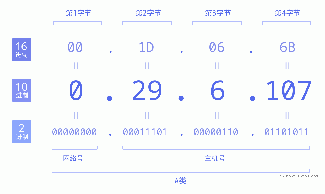 IP地址:0.29.6.107 数据结构图 二进制 十进制 十六进制 IPv4: 0.29.6.107 网络类型 网络号 主机号