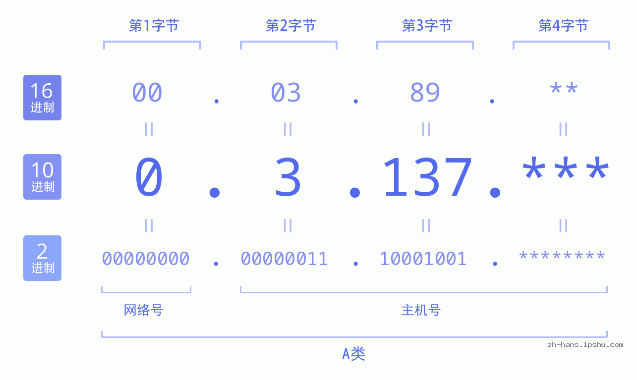 IPv4: 0.3.137 网络类型 网络号 主机号