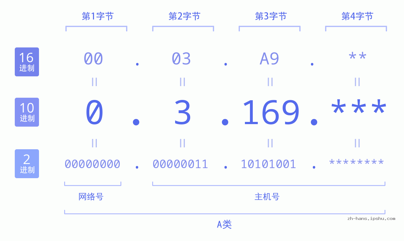 IP地址:0.3.169 数据结构图 二进制 十进制 十六进制 IPv4: 0.3.169 网络类型 网络号 主机号