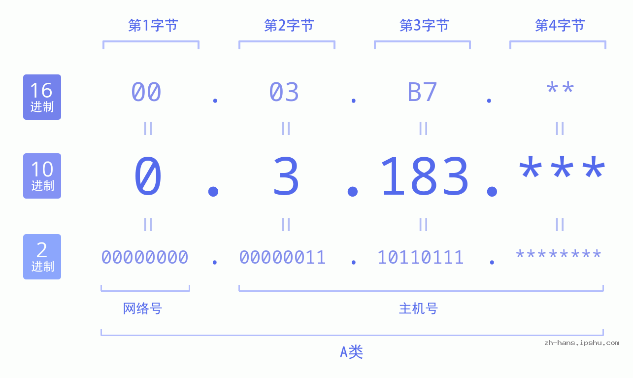 IP地址:0.3.183 数据结构图 二进制 十进制 十六进制 IPv4: 0.3.183 网络类型 网络号 主机号