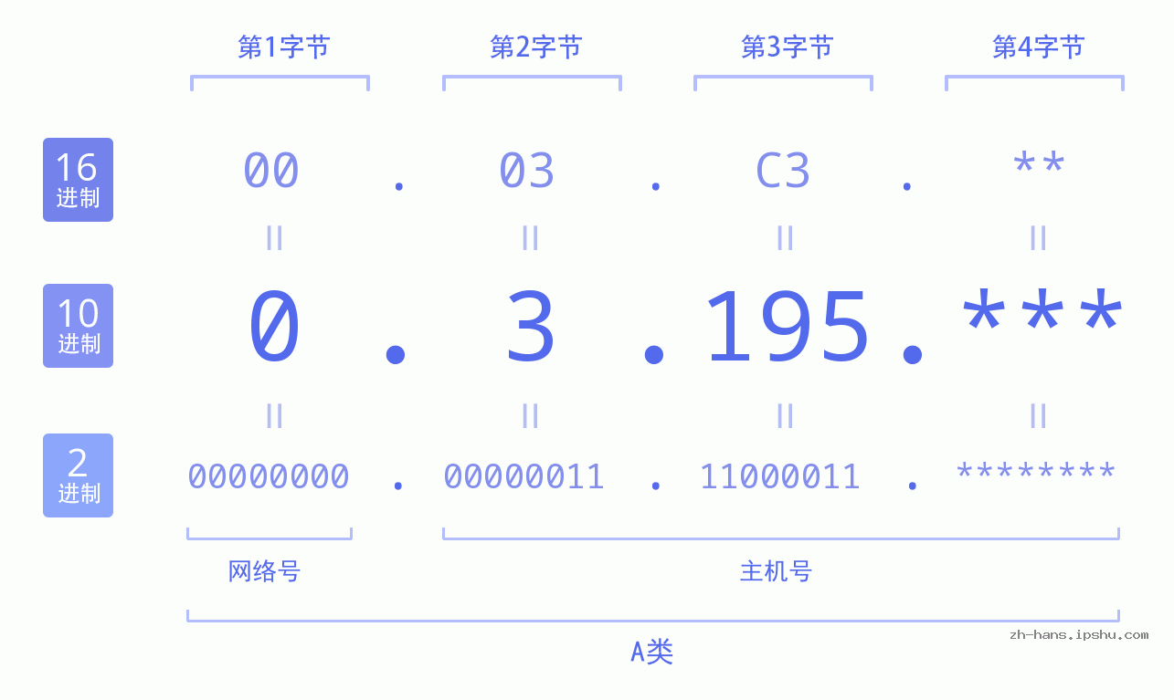IP地址:0.3.195 数据结构图 二进制 十进制 十六进制 IPv4: 0.3.195 网络类型 网络号 主机号