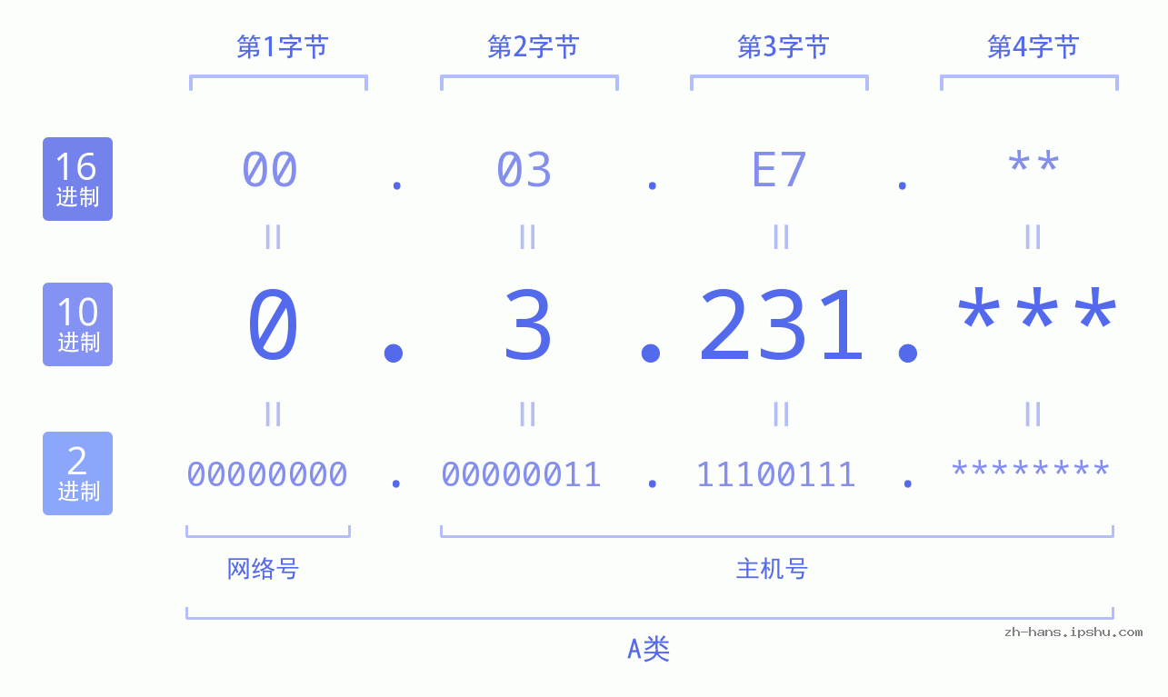 IP地址:0.3.231 数据结构图 二进制 十进制 十六进制 IPv4: 0.3.231 网络类型 网络号 主机号