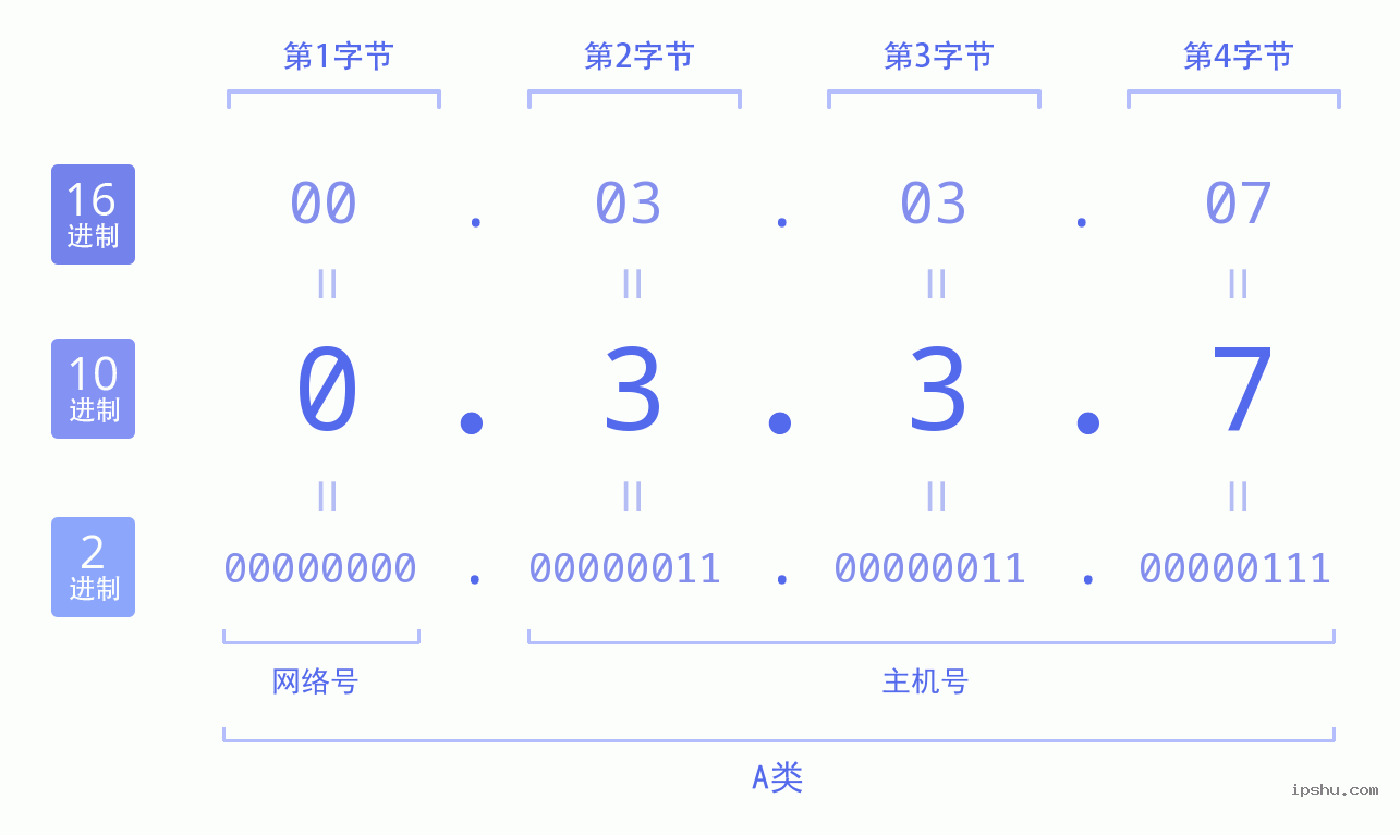 IPv4: 0.3.3.7 网络类型 网络号 主机号