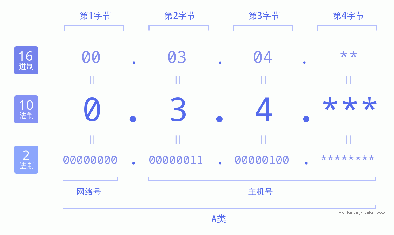 IPv4: 0.3.4 网络类型 网络号 主机号