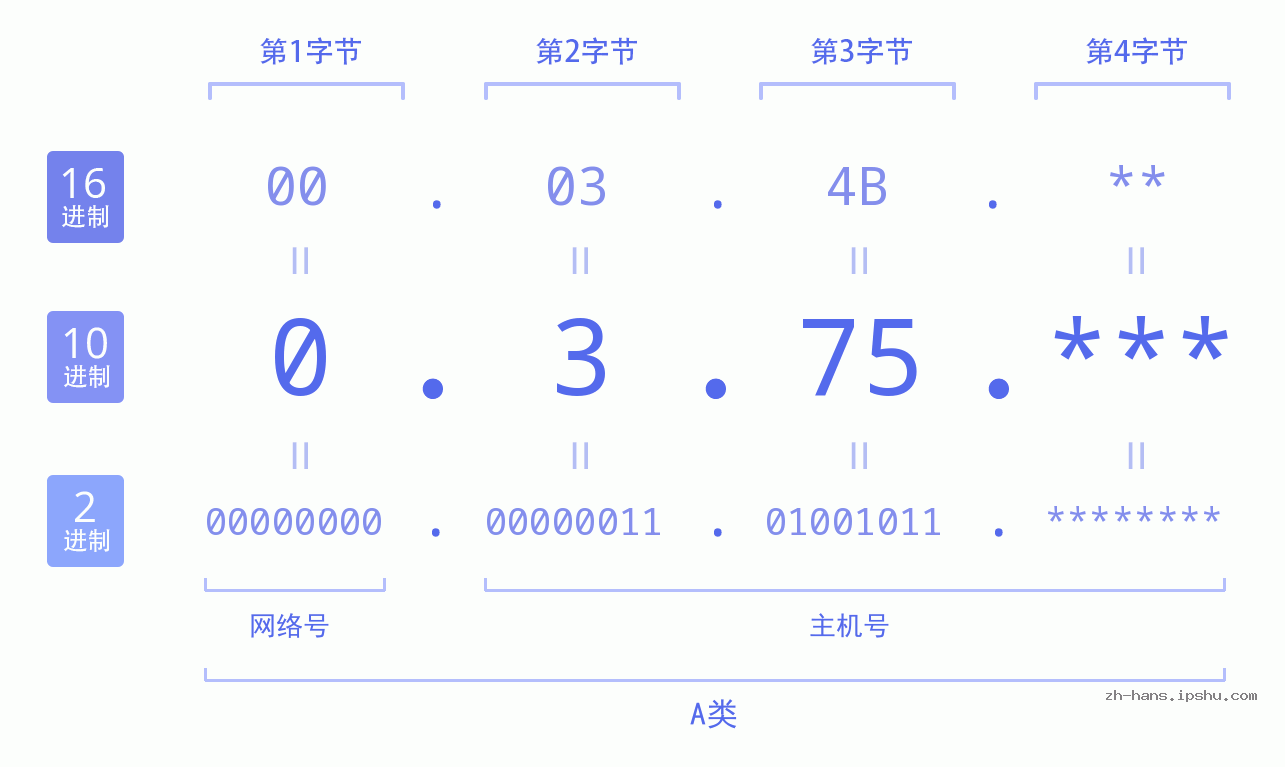 IP地址:0.3.75 数据结构图 二进制 十进制 十六进制 IPv4: 0.3.75 网络类型 网络号 主机号