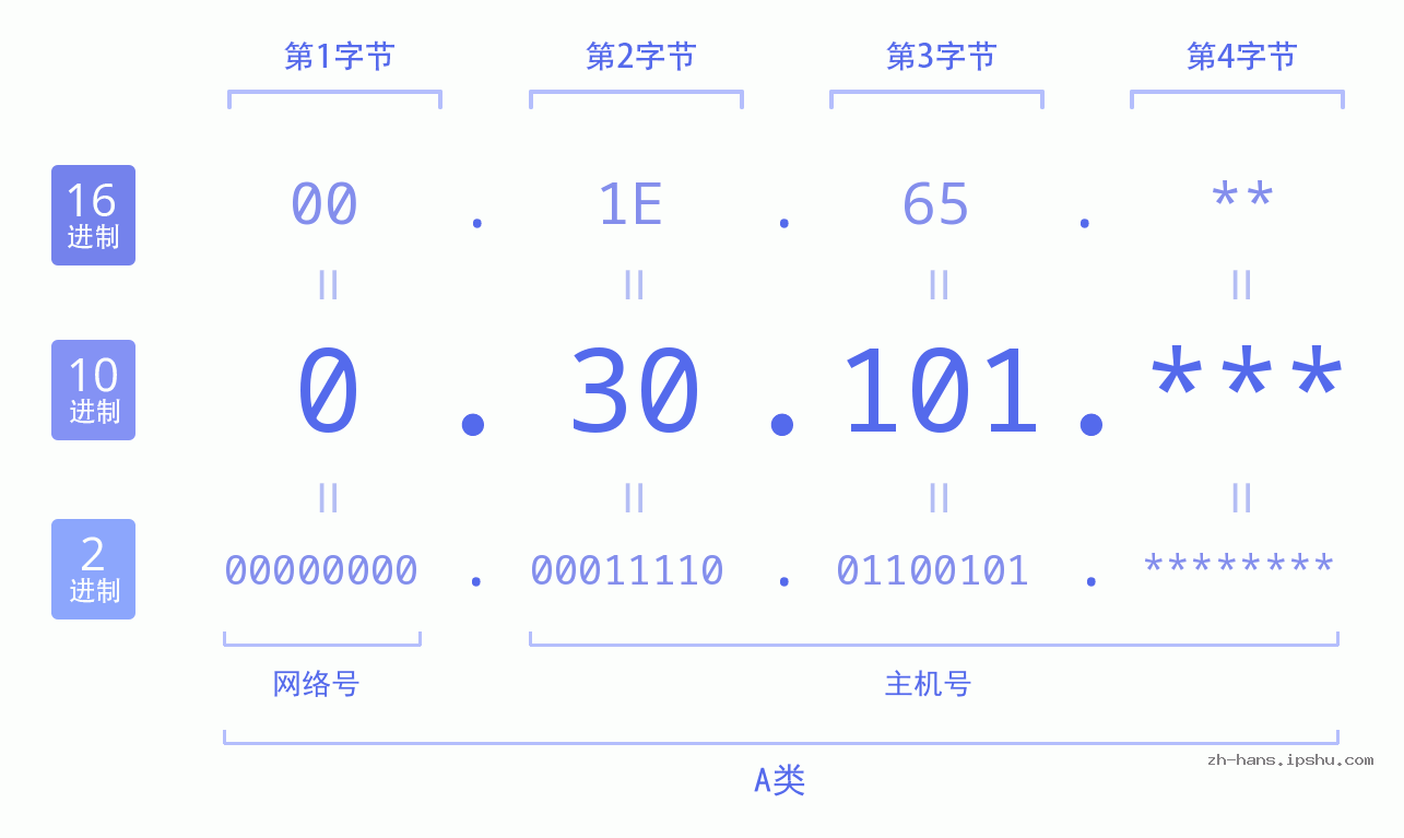 IP地址:0.30.101 数据结构图 二进制 十进制 十六进制 IPv4: 0.30.101 网络类型 网络号 主机号