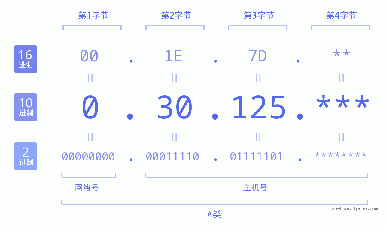 IP地址:0.30.125 数据结构图 二进制 十进制 十六进制 IPv4: 0.30.125 网络类型 网络号 主机号