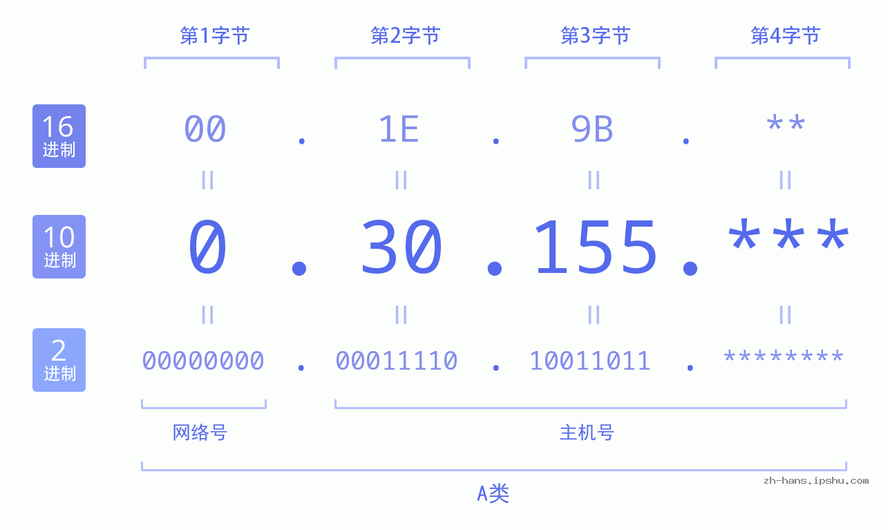 IP地址:0.30.155 数据结构图 二进制 十进制 十六进制 IPv4: 0.30.155 网络类型 网络号 主机号