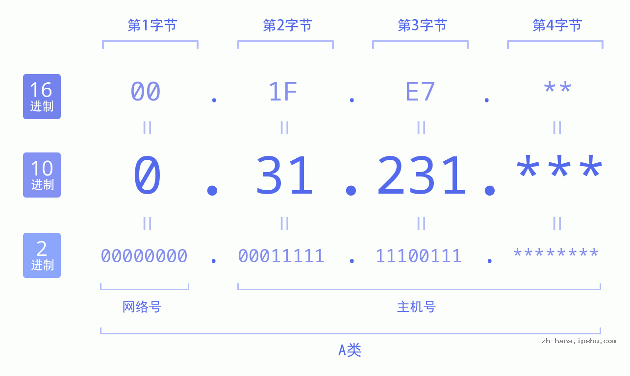 IP地址:0.31.231 数据结构图 二进制 十进制 十六进制 IPv4: 0.31.231 网络类型 网络号 主机号