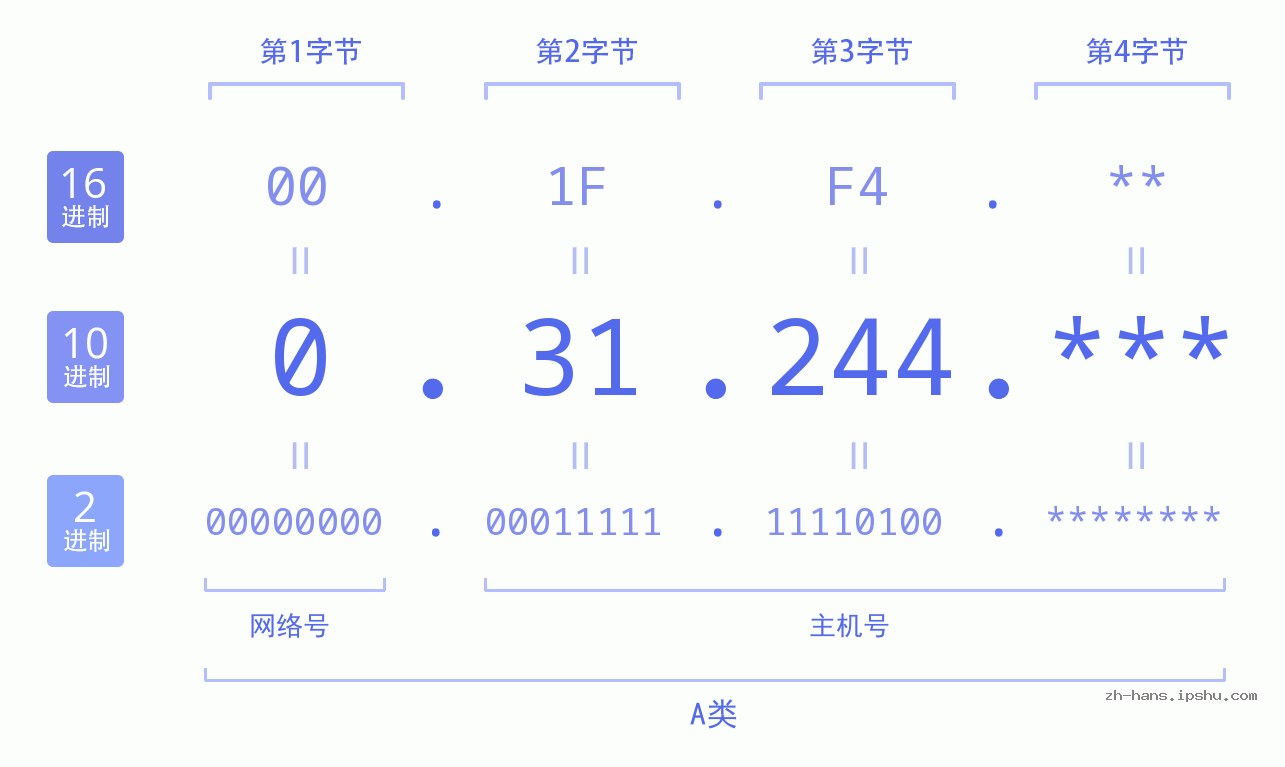 IP地址:0.31.244 数据结构图 二进制 十进制 十六进制 IPv4: 0.31.244 网络类型 网络号 主机号