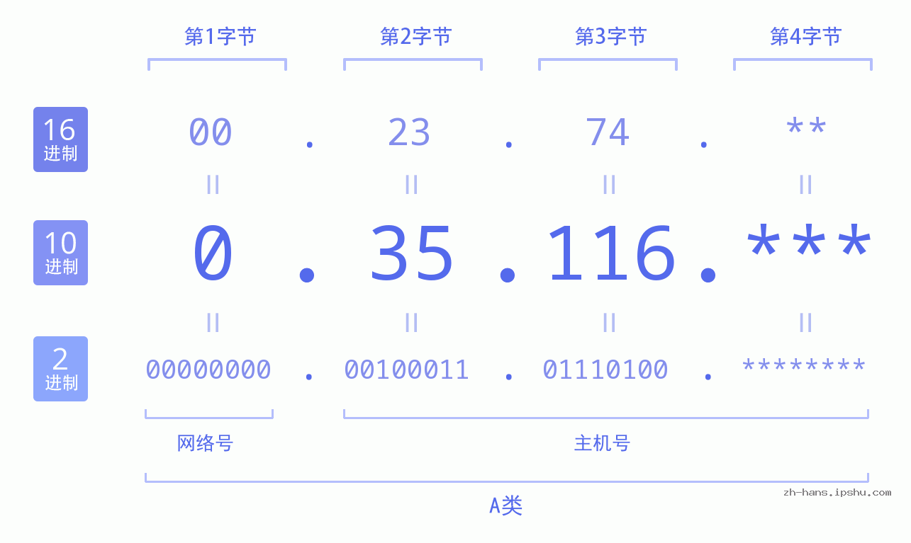 IP地址:0.35.116 数据结构图 二进制 十进制 十六进制 IPv4: 0.35.116 网络类型 网络号 主机号