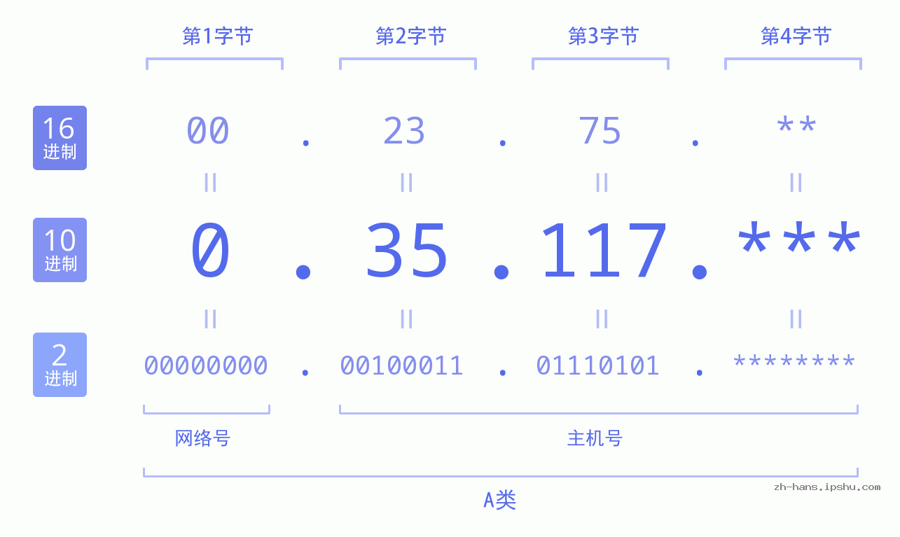 IP地址:0.35.117 数据结构图 二进制 十进制 十六进制 IPv4: 0.35.117 网络类型 网络号 主机号