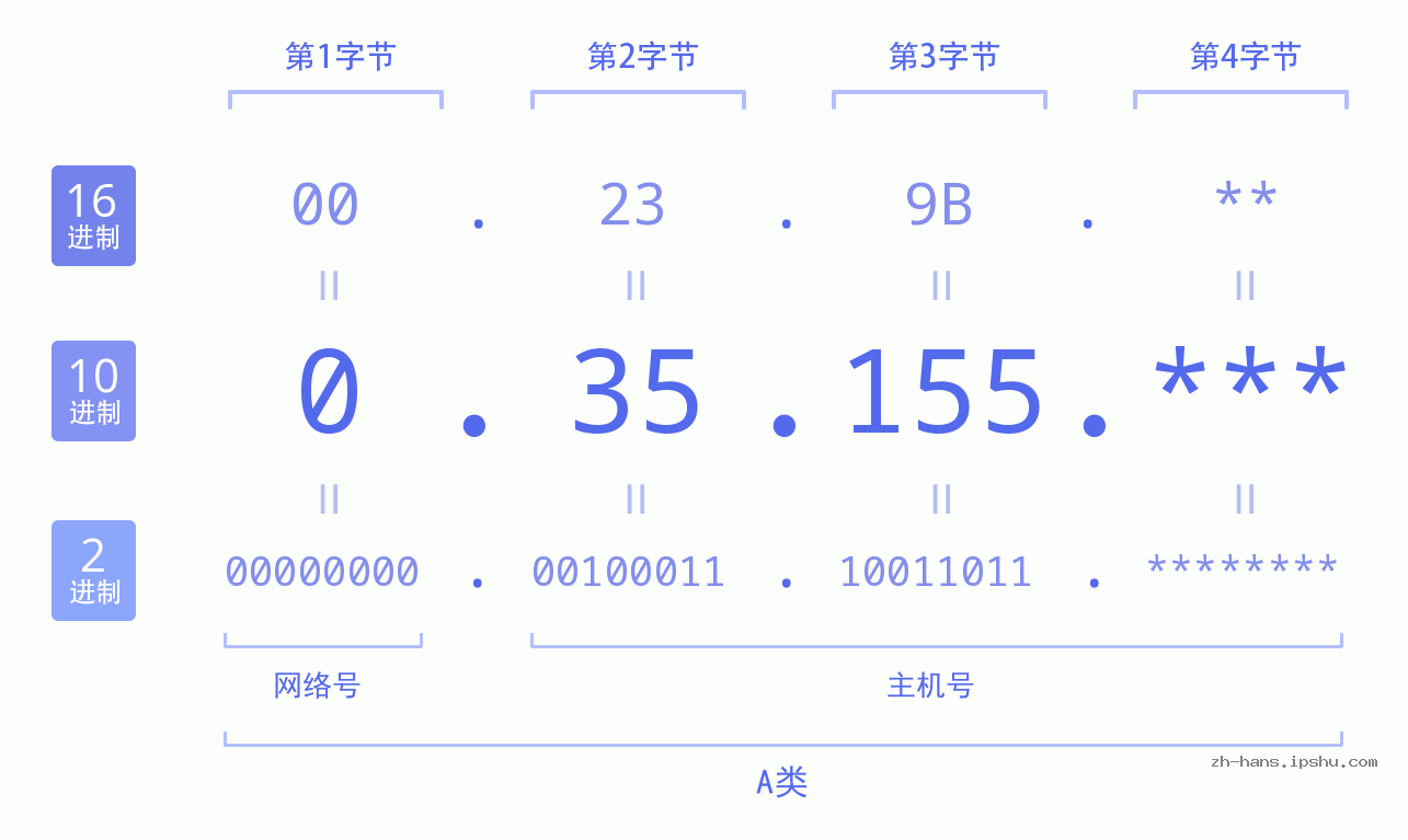 IP地址:0.35.155 数据结构图 二进制 十进制 十六进制 IPv4: 0.35.155 网络类型 网络号 主机号