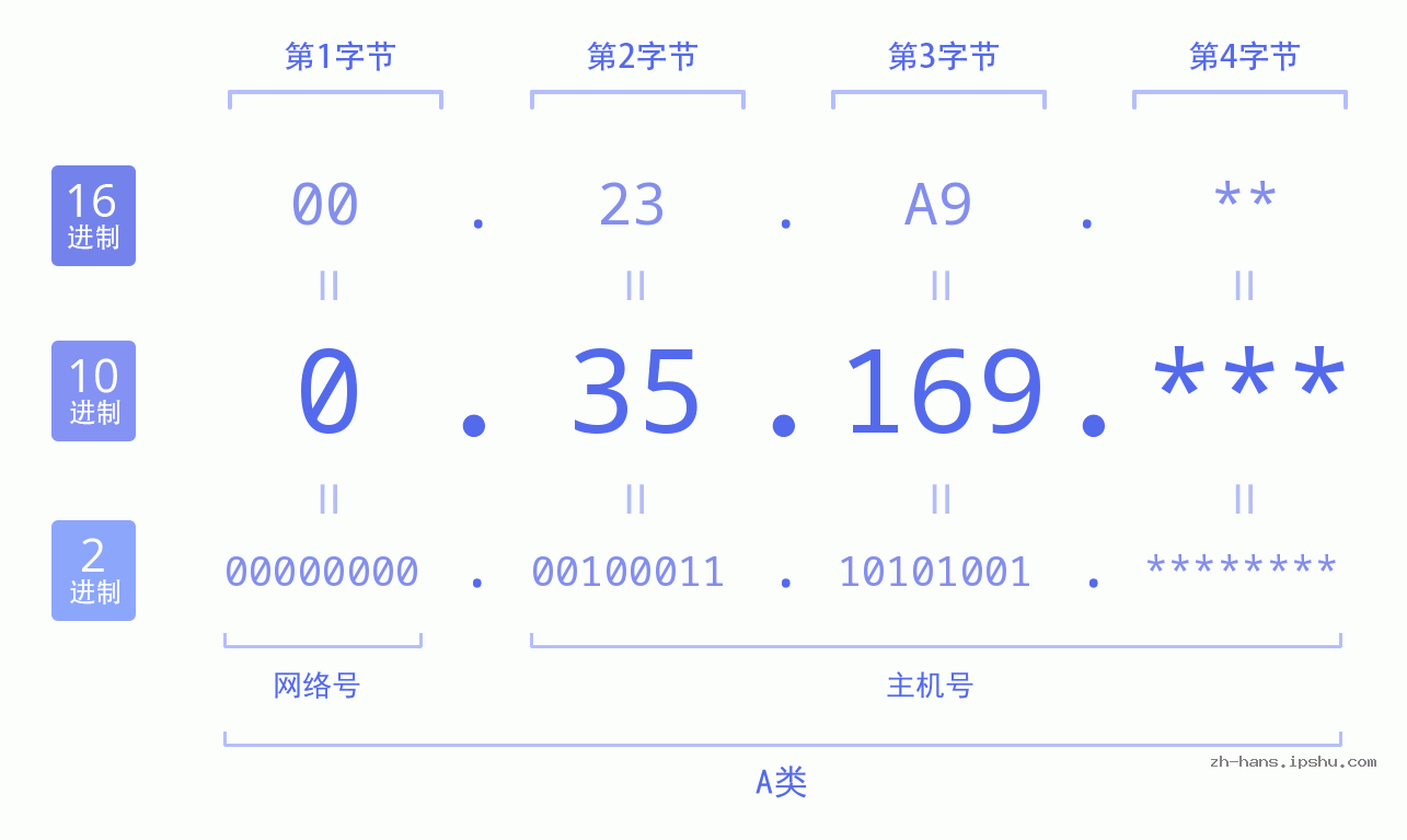 IP地址:0.35.169 数据结构图 二进制 十进制 十六进制 IPv4: 0.35.169 网络类型 网络号 主机号