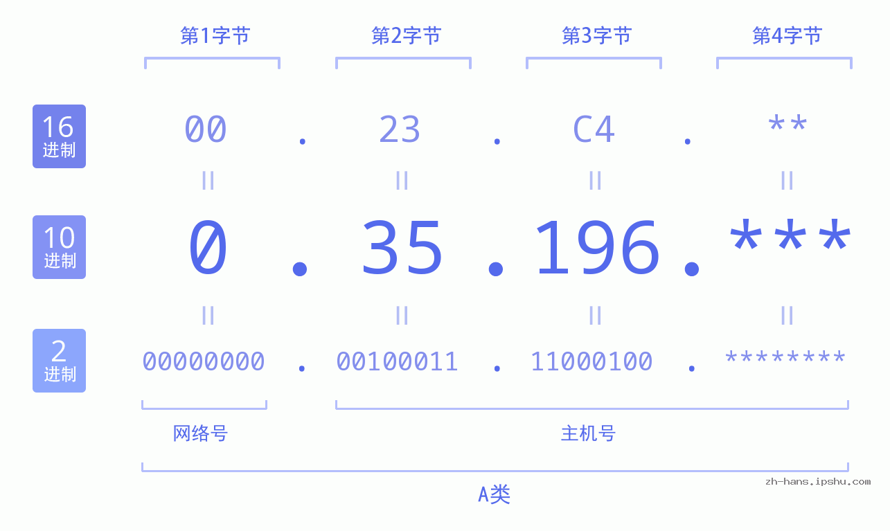 IP地址:0.35.196 数据结构图 二进制 十进制 十六进制 IPv4: 0.35.196 网络类型 网络号 主机号