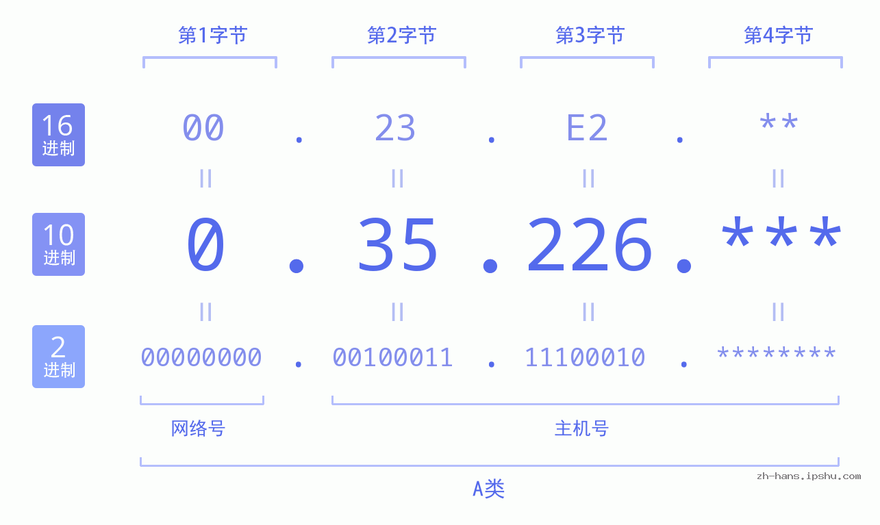 IP地址:0.35.226 数据结构图 二进制 十进制 十六进制 IPv4: 0.35.226 网络类型 网络号 主机号
