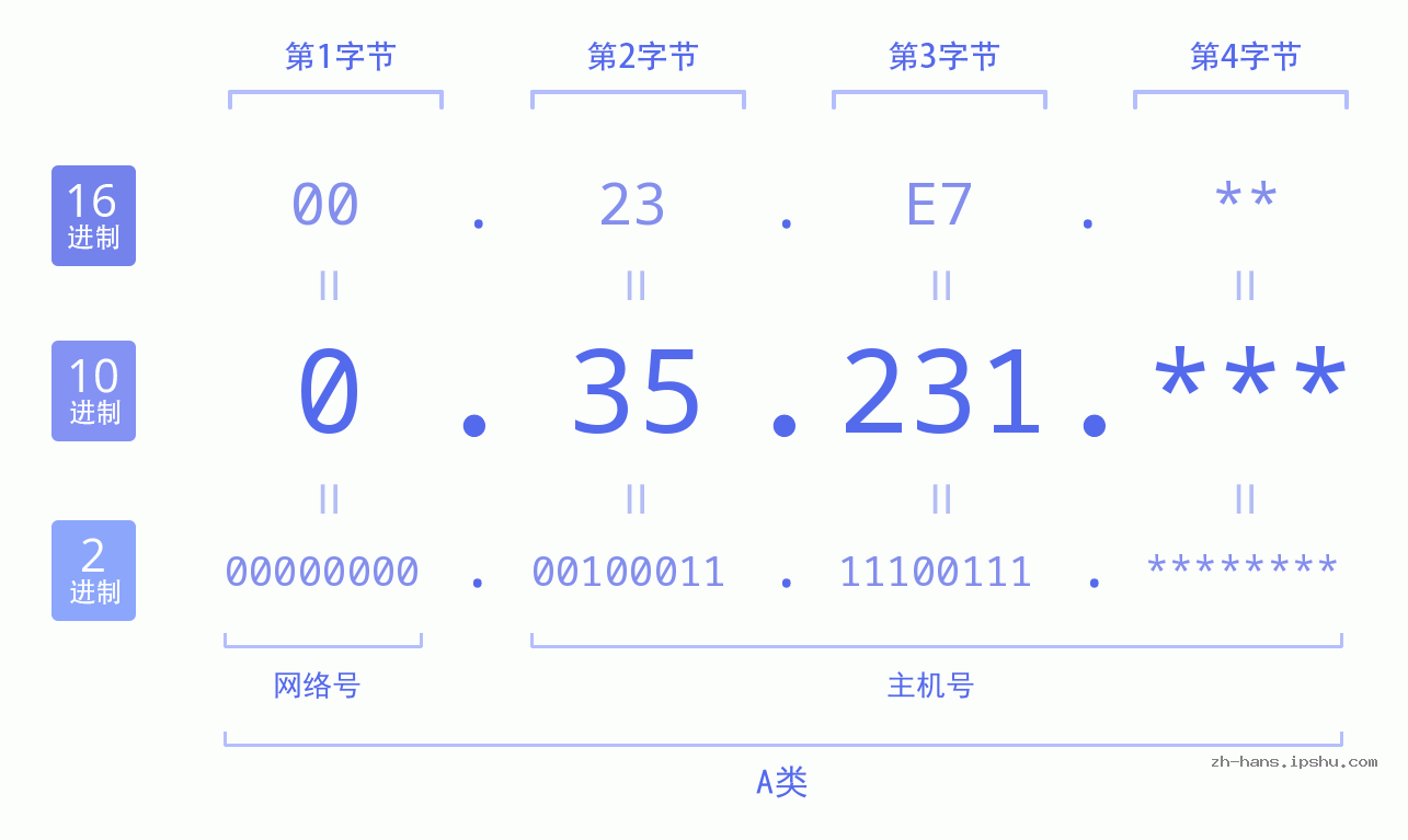IP地址:0.35.231 数据结构图 二进制 十进制 十六进制 IPv4: 0.35.231 网络类型 网络号 主机号