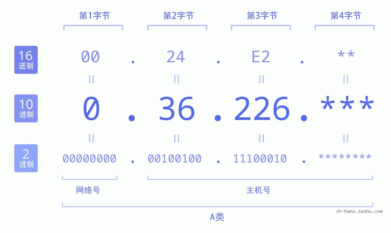 IP地址:0.36.226 数据结构图 二进制 十进制 十六进制 IPv4: 0.36.226 网络类型 网络号 主机号