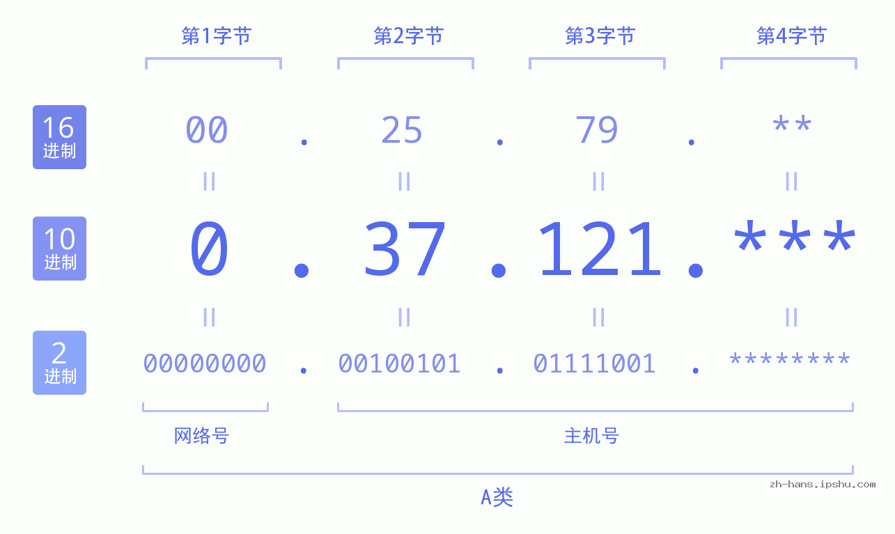 IP地址:0.37.121 数据结构图 二进制 十进制 十六进制 IPv4: 0.37.121 网络类型 网络号 主机号