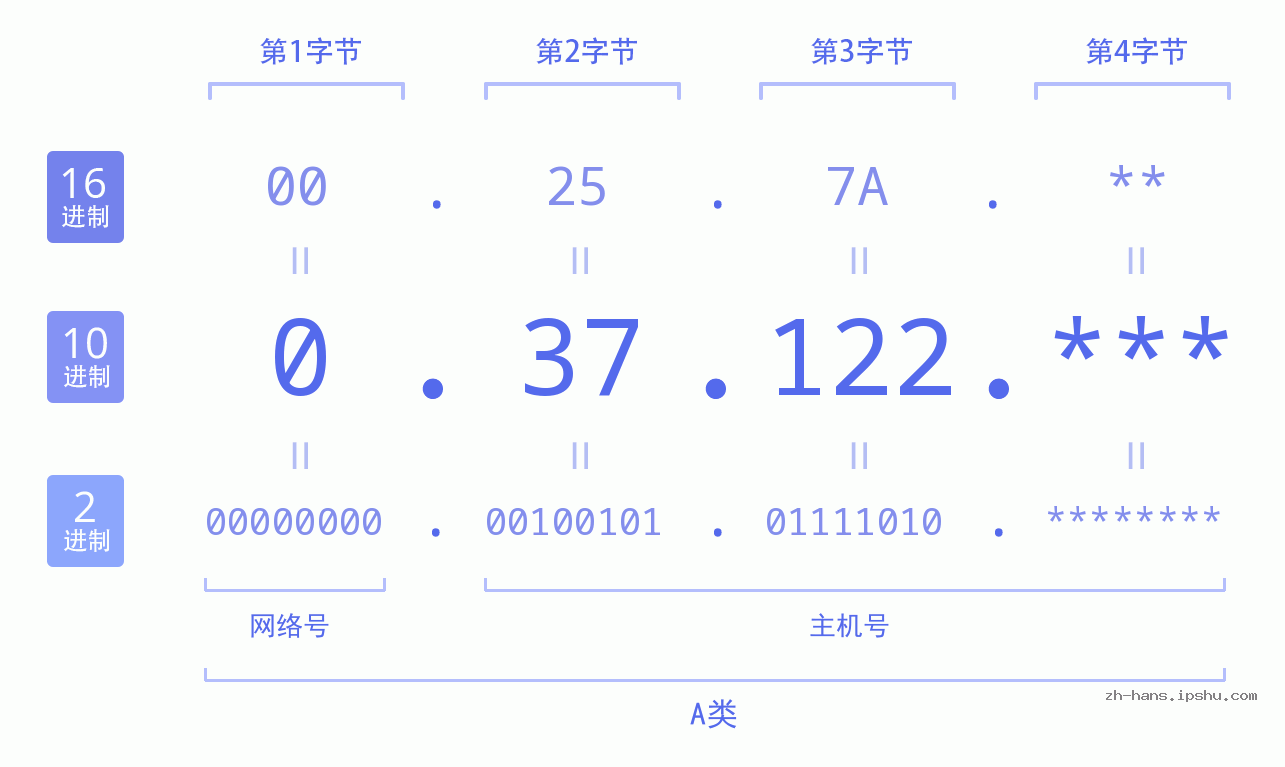 IP地址:0.37.122 数据结构图 二进制 十进制 十六进制 IPv4: 0.37.122 网络类型 网络号 主机号