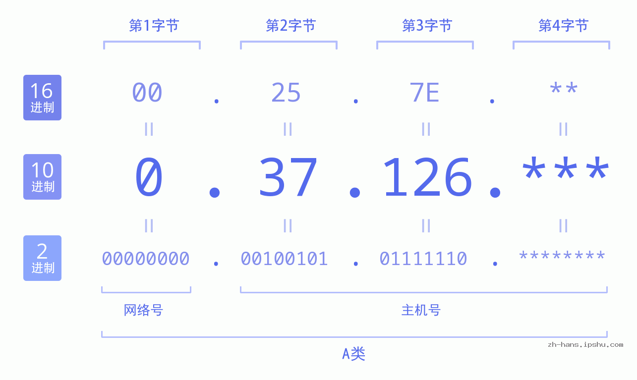 IP地址:0.37.126 数据结构图 二进制 十进制 十六进制 IPv4: 0.37.126 网络类型 网络号 主机号
