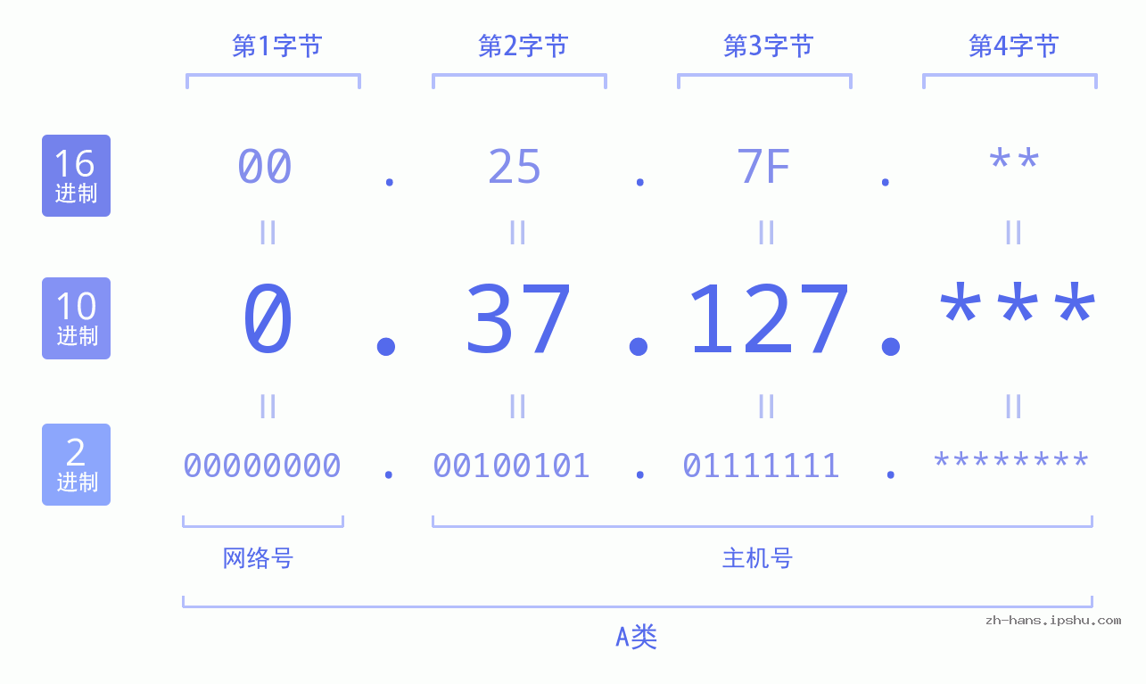IP地址:0.37.127 数据结构图 二进制 十进制 十六进制 IPv4: 0.37.127 网络类型 网络号 主机号