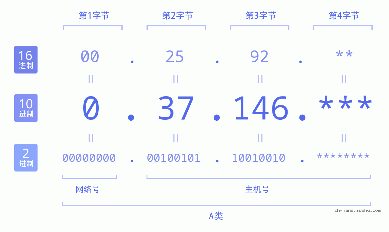 IP地址:0.37.146 数据结构图 二进制 十进制 十六进制 IPv4: 0.37.146 网络类型 网络号 主机号