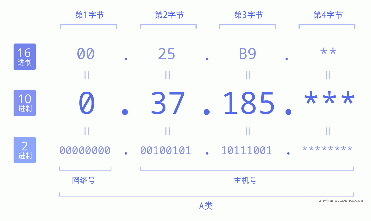 IP地址:0.37.185 数据结构图 二进制 十进制 十六进制 IPv4: 0.37.185 网络类型 网络号 主机号