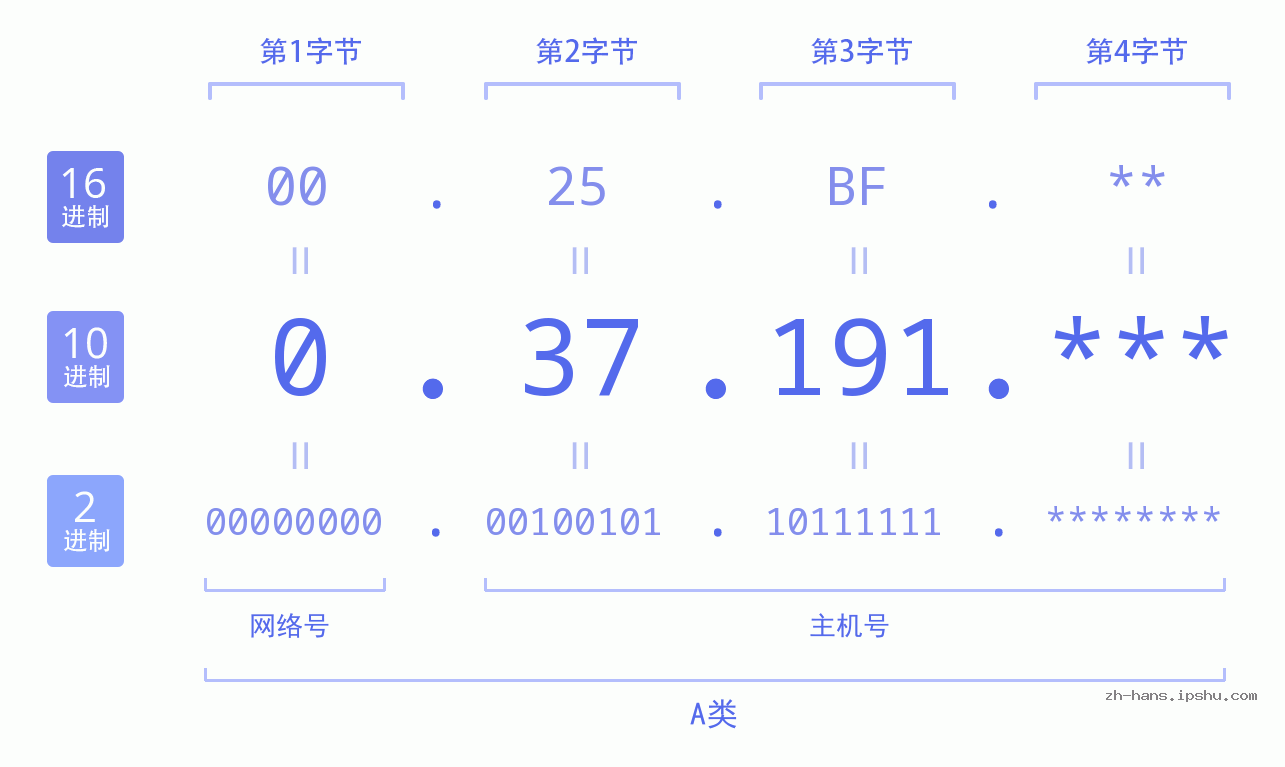 IP地址:0.37.191 数据结构图 二进制 十进制 十六进制 IPv4: 0.37.191 网络类型 网络号 主机号