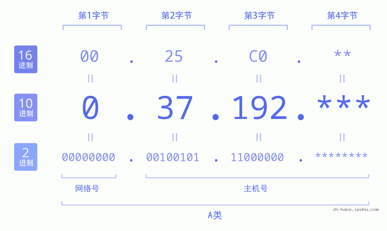IP地址:0.37.192 数据结构图 二进制 十进制 十六进制 IPv4: 0.37.192 网络类型 网络号 主机号
