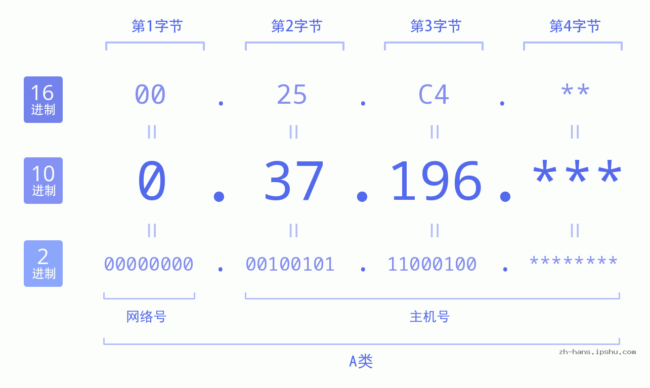 IP地址:0.37.196 数据结构图 二进制 十进制 十六进制 IPv4: 0.37.196 网络类型 网络号 主机号