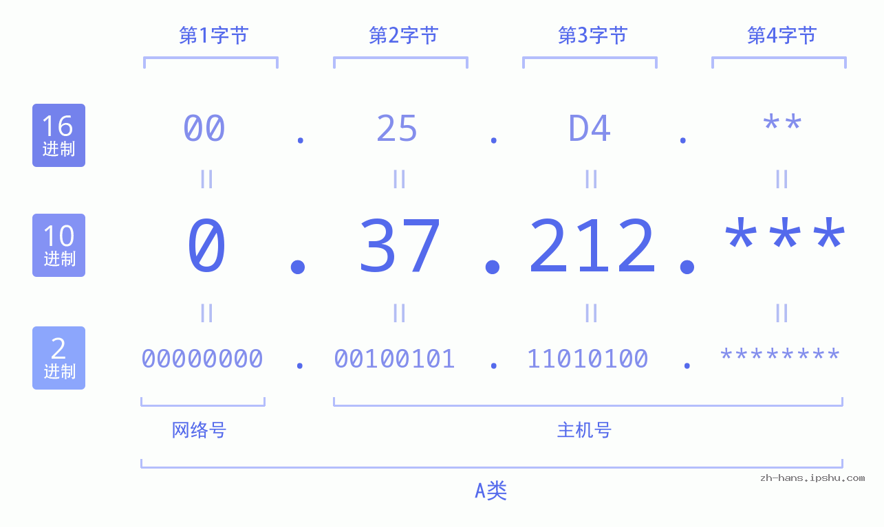 IP地址:0.37.212 数据结构图 二进制 十进制 十六进制 IPv4: 0.37.212 网络类型 网络号 主机号