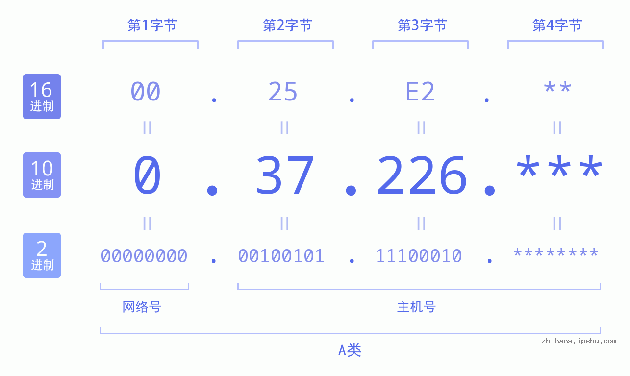 IP地址:0.37.226 数据结构图 二进制 十进制 十六进制 IPv4: 0.37.226 网络类型 网络号 主机号