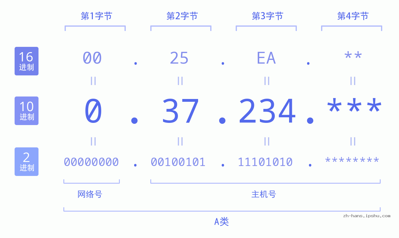 IP地址:0.37.234 数据结构图 二进制 十进制 十六进制 IPv4: 0.37.234 网络类型 网络号 主机号