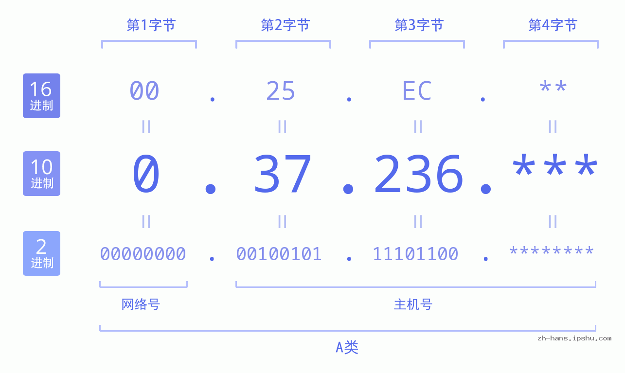 IP地址:0.37.236 数据结构图 二进制 十进制 十六进制 IPv4: 0.37.236 网络类型 网络号 主机号