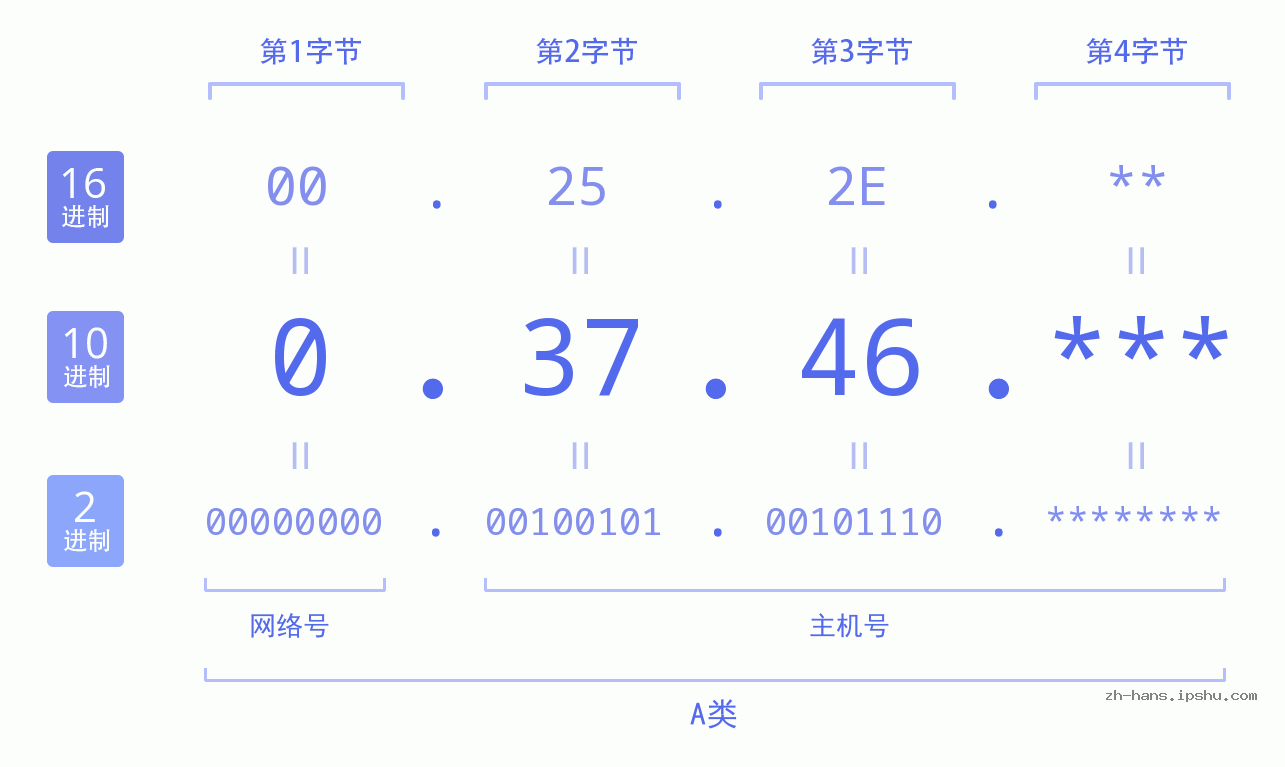 IP地址:0.37.46 数据结构图 二进制 十进制 十六进制 IPv4: 0.37.46 网络类型 网络号 主机号