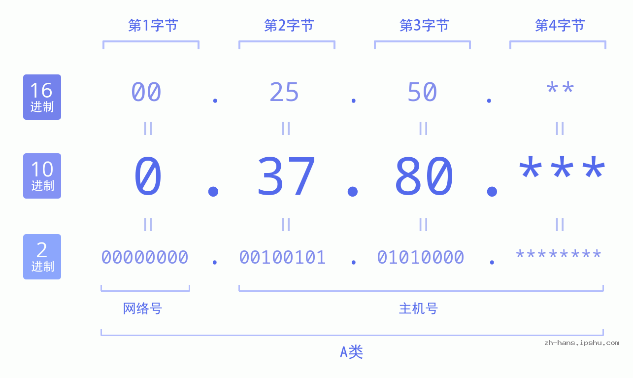 IPv4: 0.37.80 网络类型 网络号 主机号