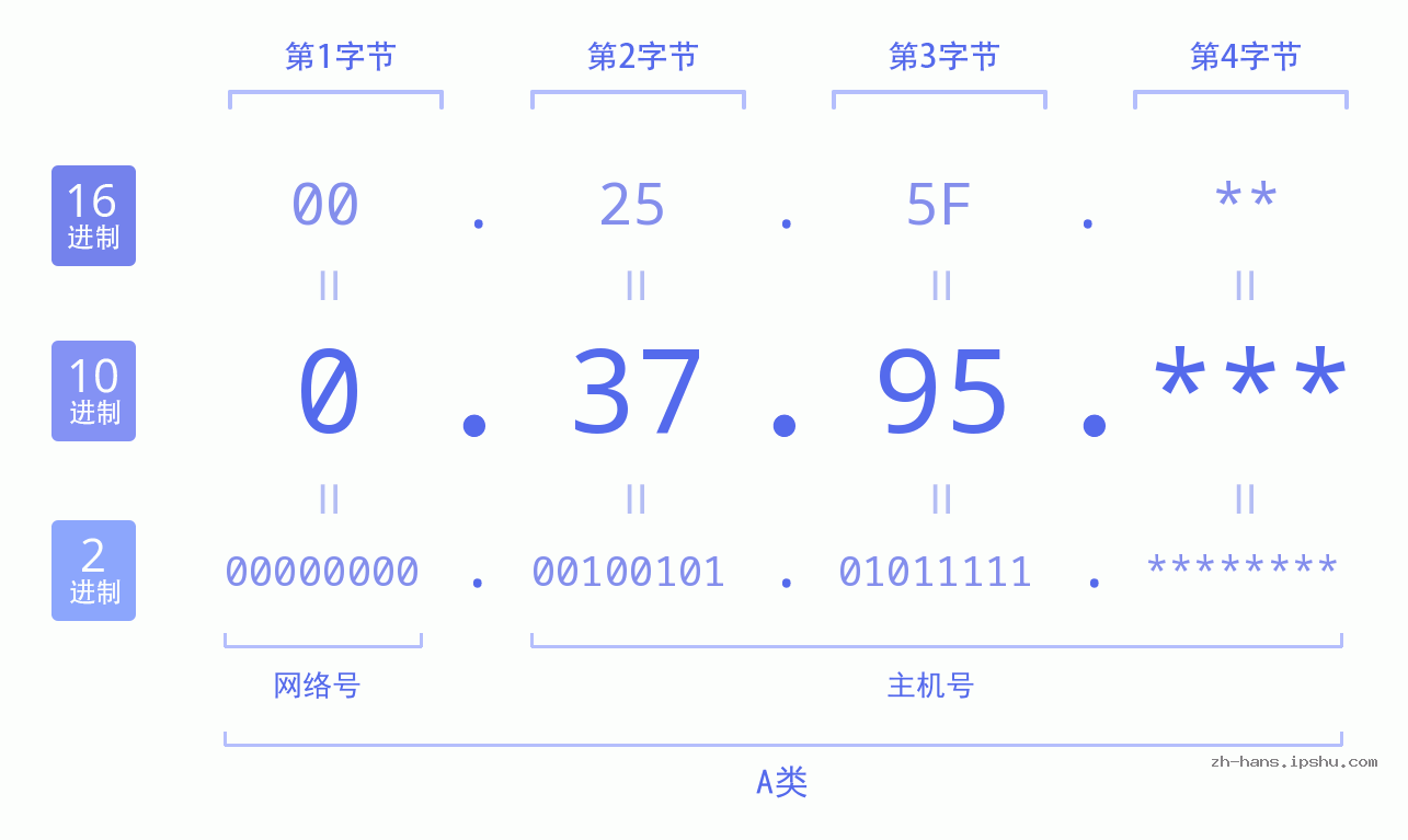 IP地址:0.37.95 数据结构图 二进制 十进制 十六进制 IPv4: 0.37.95 网络类型 网络号 主机号