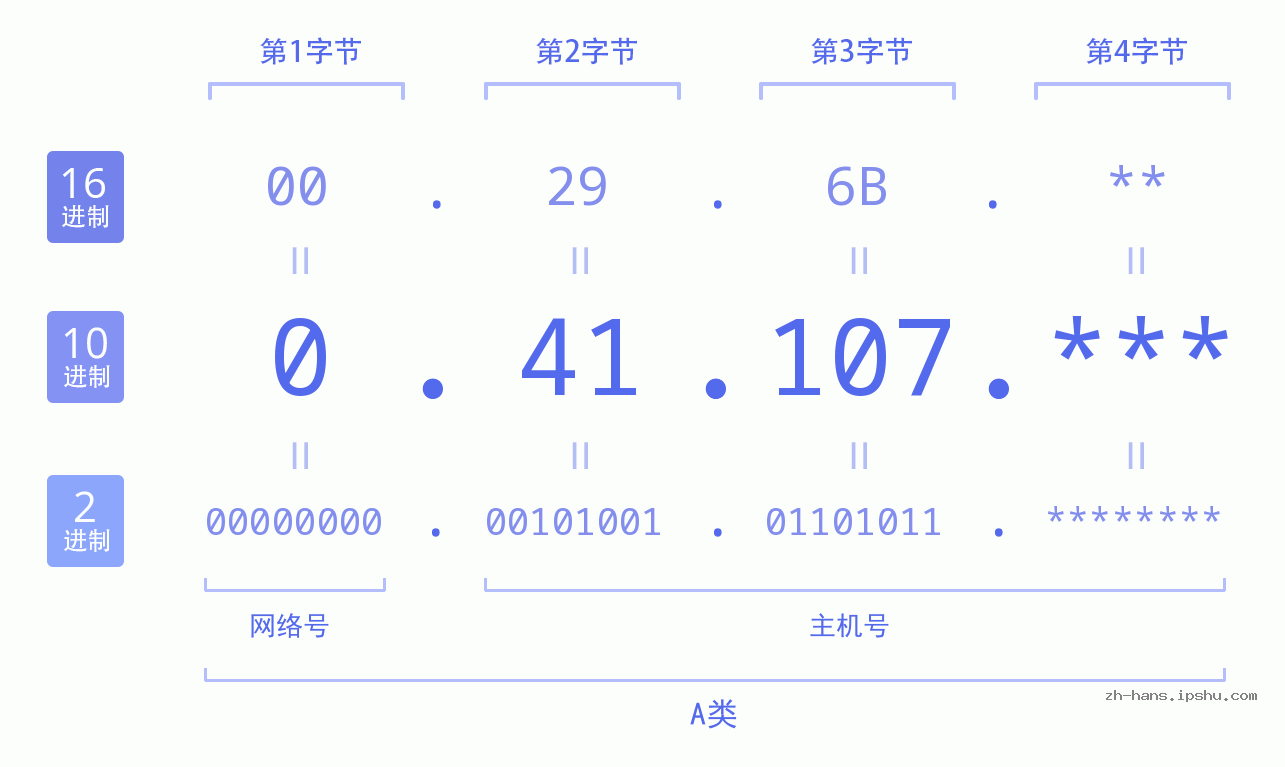 IP地址:0.41.107 数据结构图 二进制 十进制 十六进制 IPv4: 0.41.107 网络类型 网络号 主机号