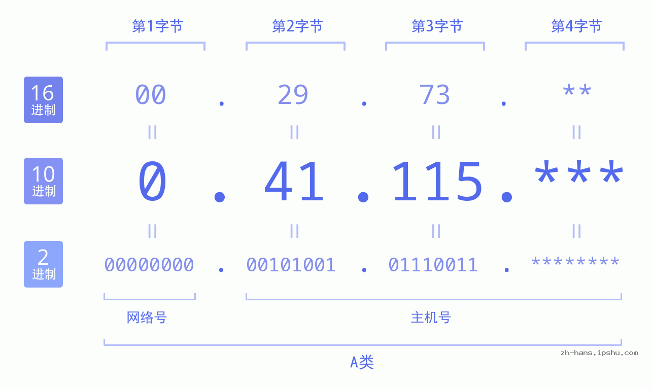 IP地址:0.41.115 数据结构图 二进制 十进制 十六进制 IPv4: 0.41.115 网络类型 网络号 主机号