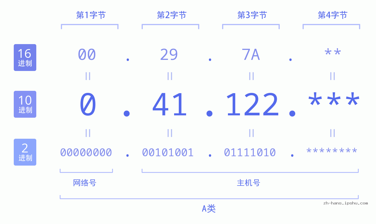IP地址:0.41.122 数据结构图 二进制 十进制 十六进制 IPv4: 0.41.122 网络类型 网络号 主机号