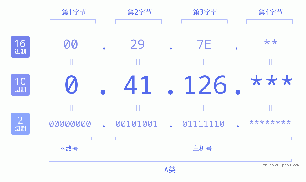 IP地址:0.41.126 数据结构图 二进制 十进制 十六进制 IPv4: 0.41.126 网络类型 网络号 主机号