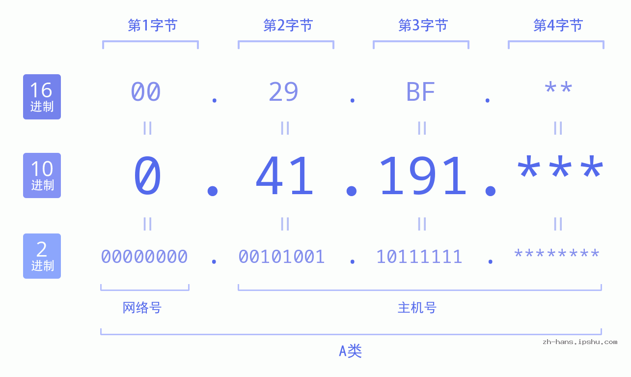 IP地址:0.41.191 数据结构图 二进制 十进制 十六进制 IPv4: 0.41.191 网络类型 网络号 主机号
