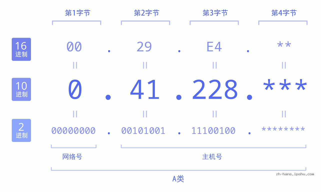 IP地址:0.41.228 数据结构图 二进制 十进制 十六进制 IPv4: 0.41.228 网络类型 网络号 主机号