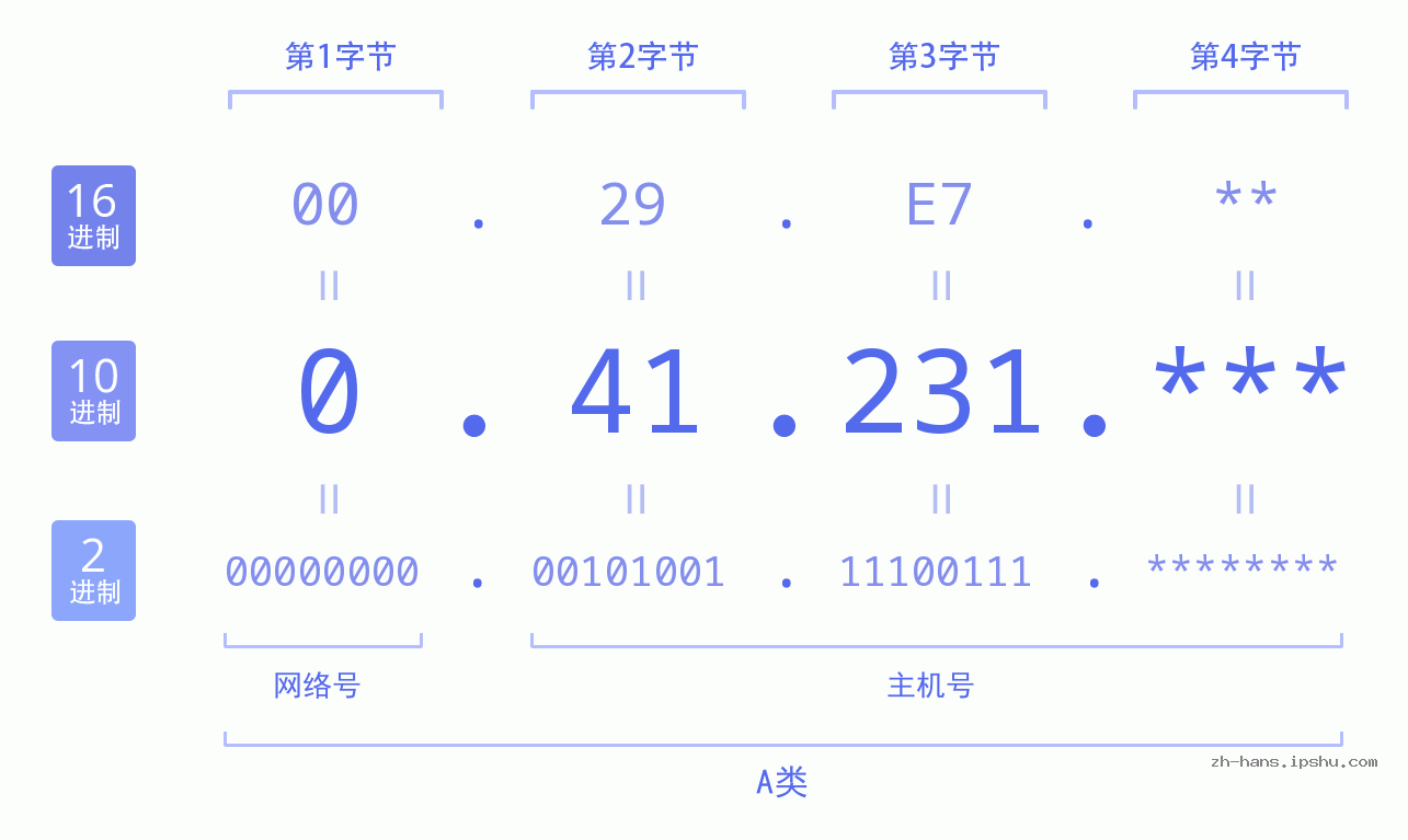 IPv4: 0.41.231 网络类型 网络号 主机号