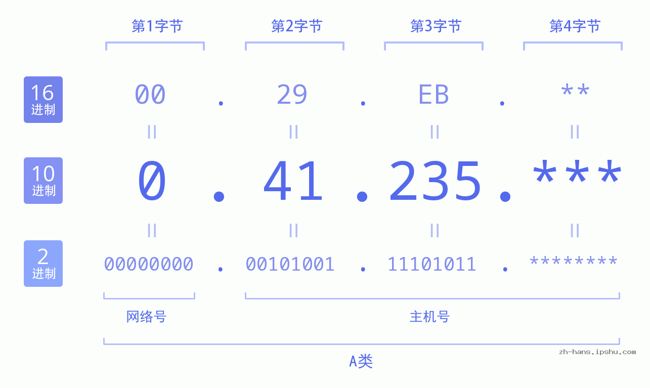 IP地址:0.41.235 数据结构图 二进制 十进制 十六进制 IPv4: 0.41.235 网络类型 网络号 主机号