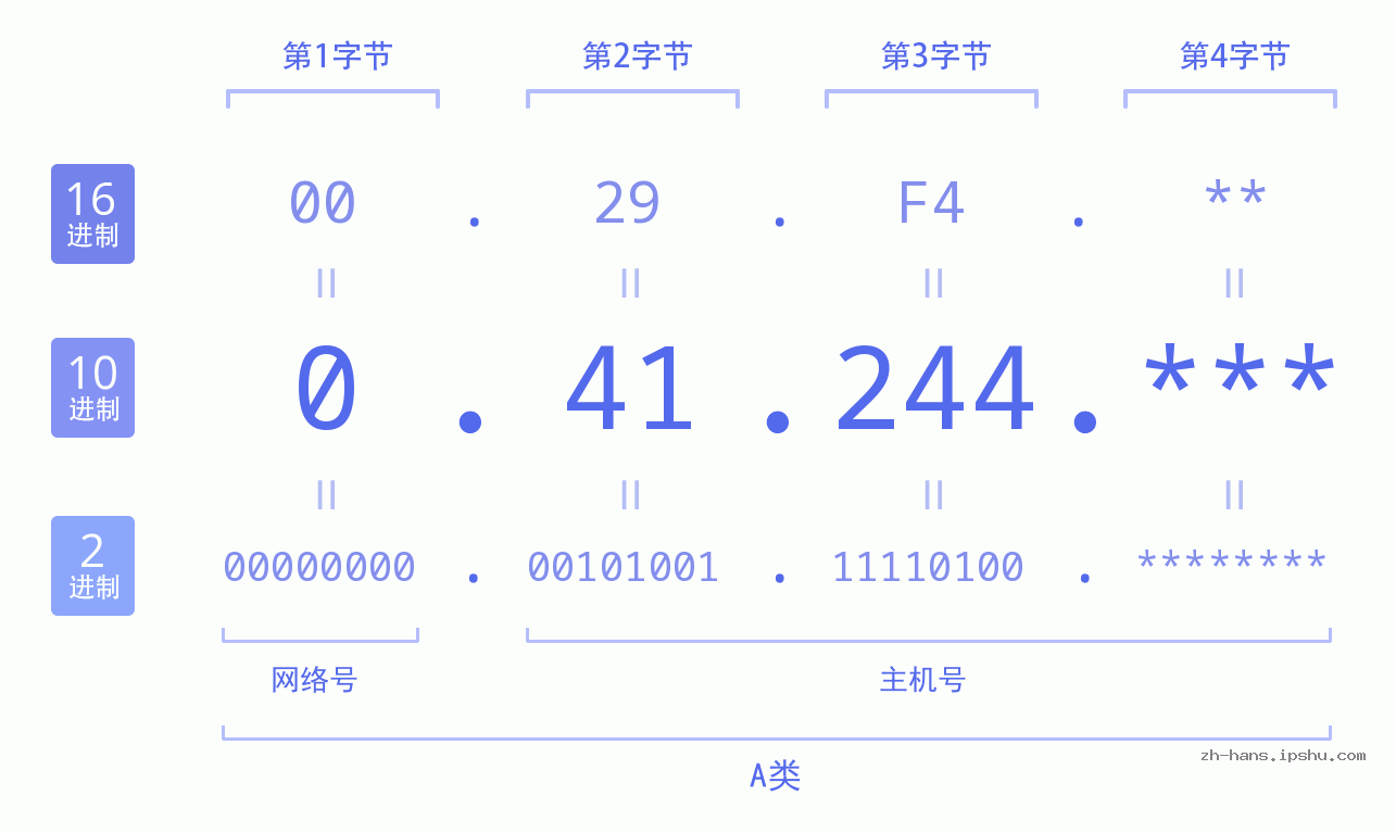 IP地址:0.41.244 数据结构图 二进制 十进制 十六进制 IPv4: 0.41.244 网络类型 网络号 主机号
