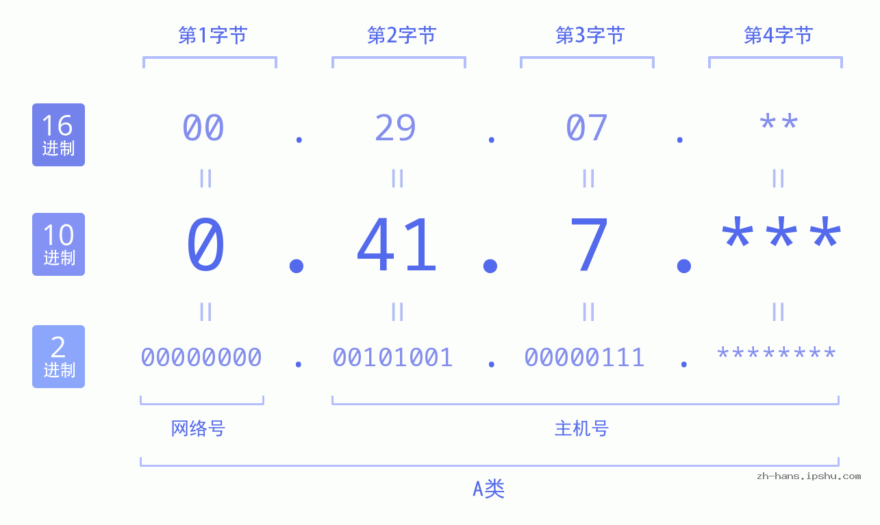 IP地址:0.41.7 数据结构图 二进制 十进制 十六进制 IPv4: 0.41.7 网络类型 网络号 主机号